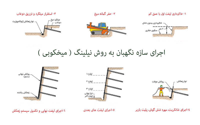 اجرای سازه نگهبان به روش نیلینگ میخکوبی محمدرضا فرحزادی