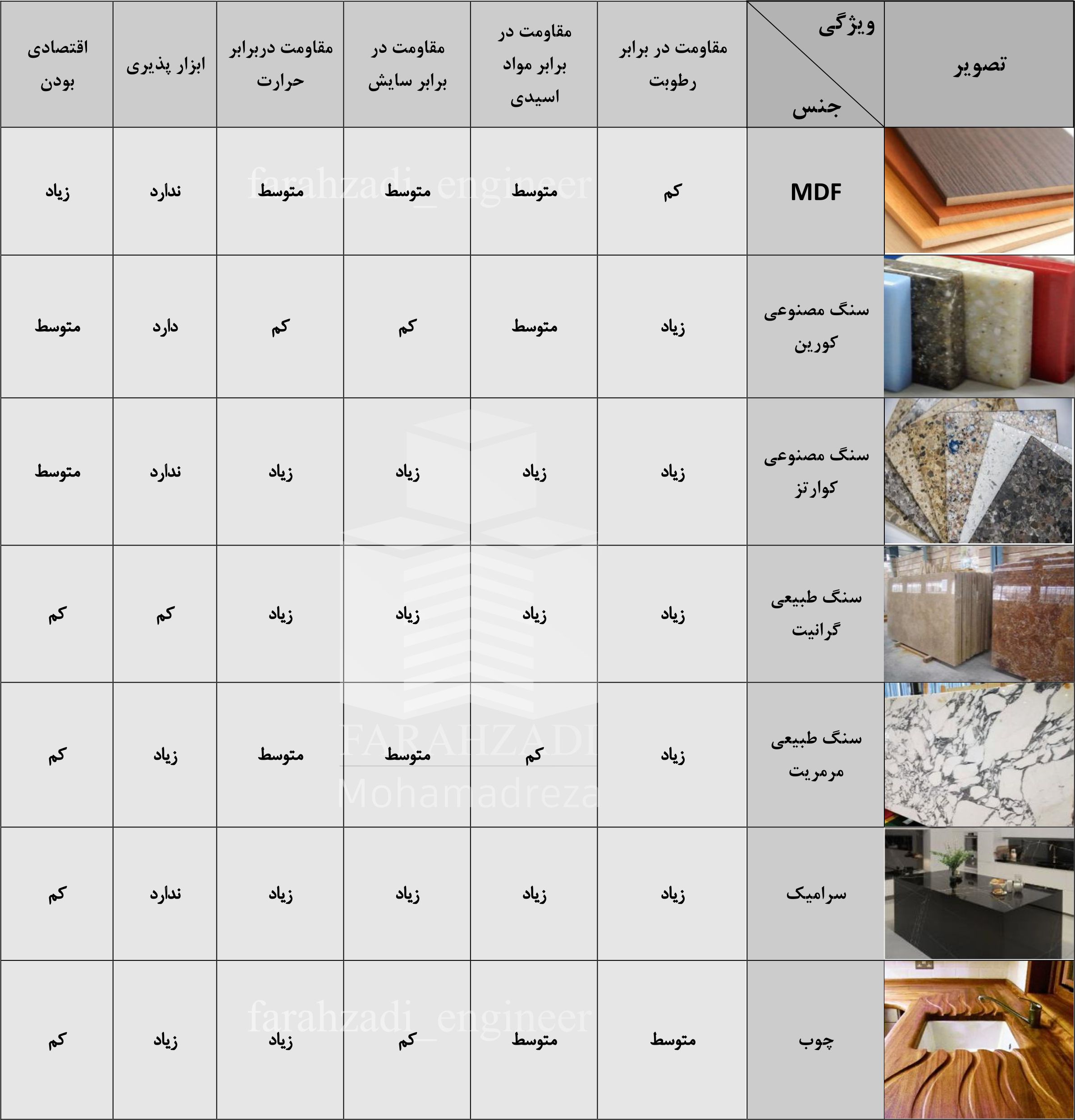 جدول مقایسه انواع صفحه کابینت